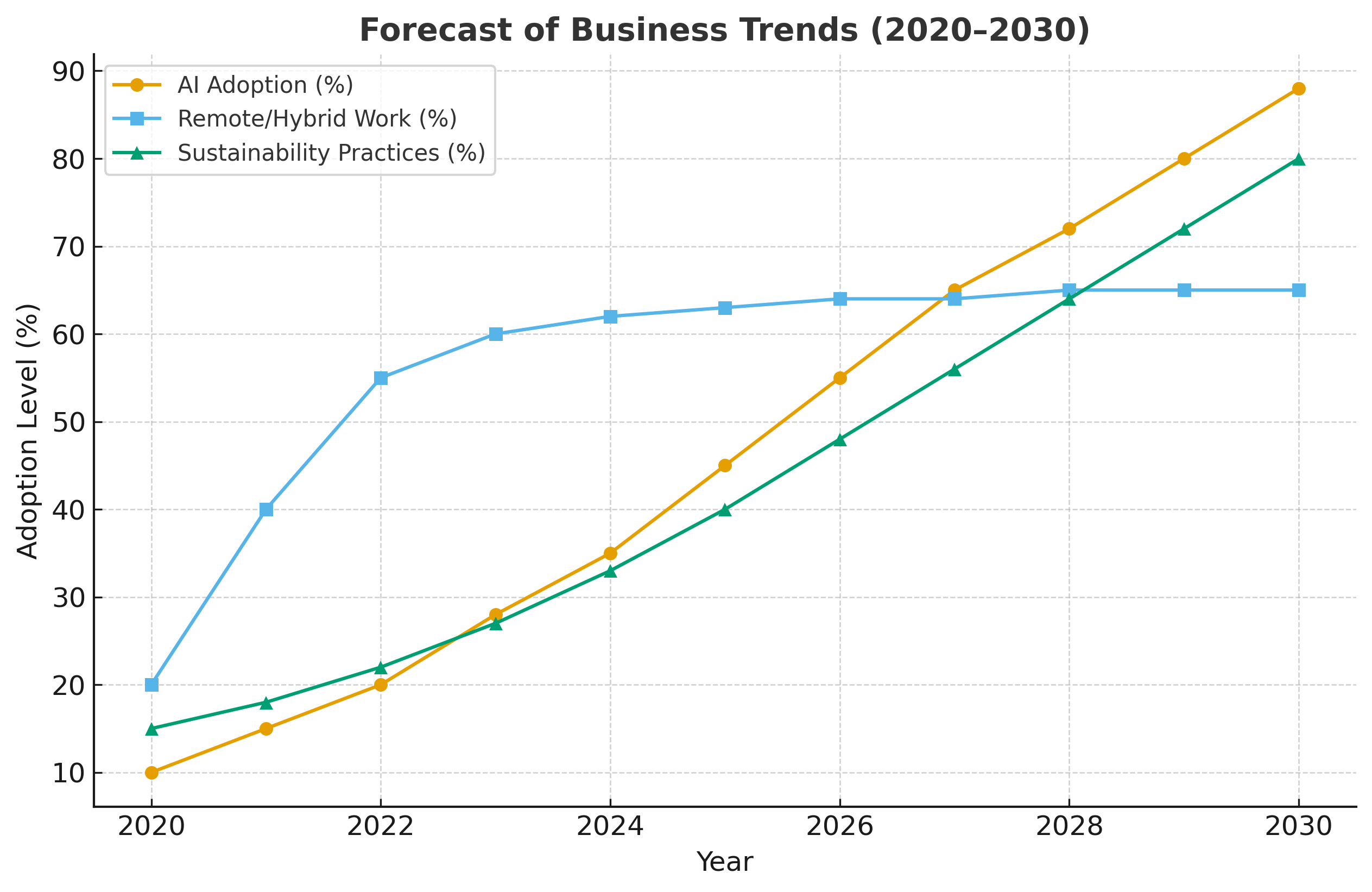 Future of Business
